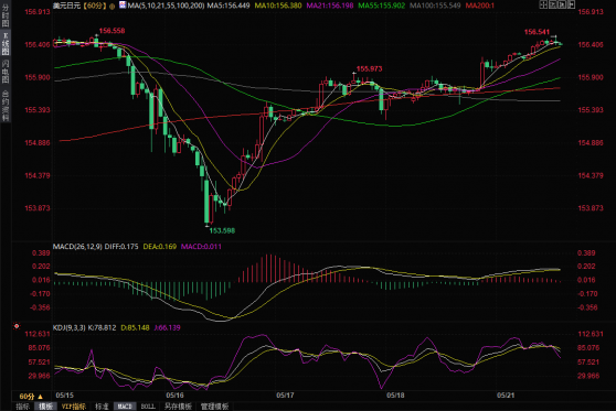美日利差加速日元贬值，分析师：美元/日元或再度挑战160关口