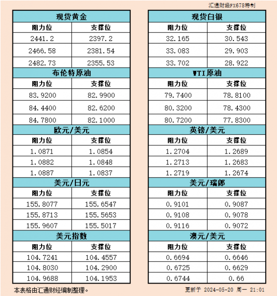 5月20日美市支撑阻力：金银原油+美元指数等六大货币对