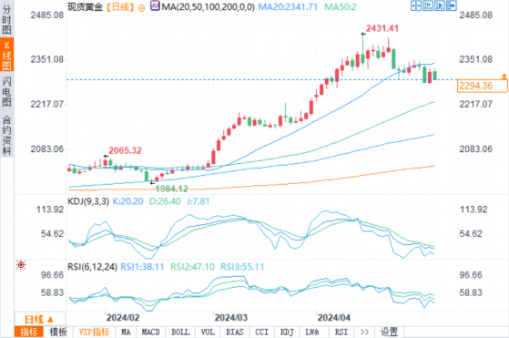 黄金和白银技术分析：白银接近主要支撑位