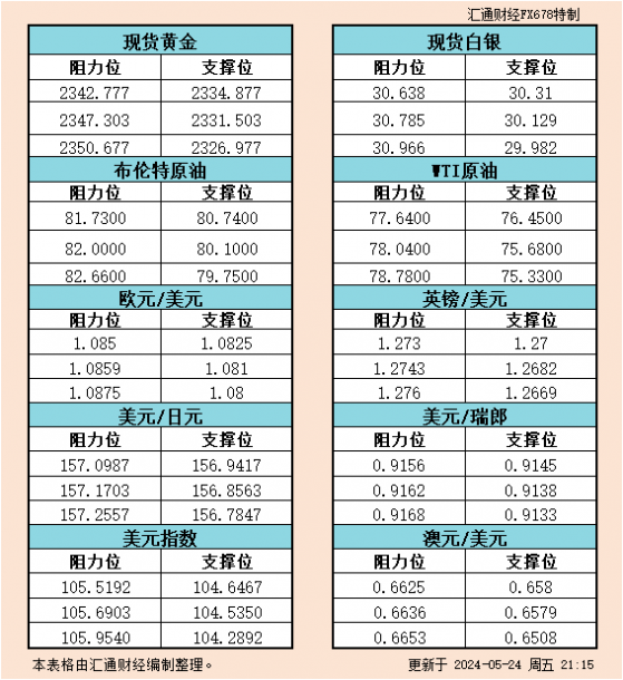 5月24日美市支撑阻力：金银原油+美元指数等六大货币对