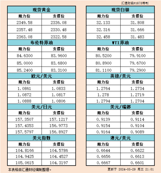 5月29日美市支撑阻力：金银原油+美元指数等六大货币对