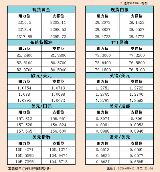 6月11日美市支撑阻力：金银原油+美元指数等六大货币对