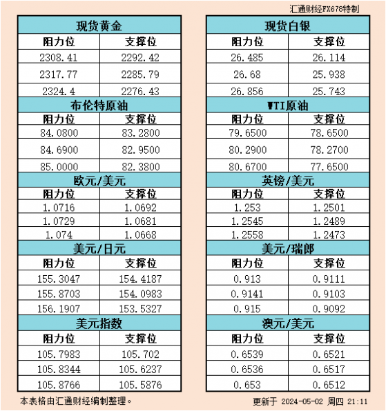 5月2日美市支撑阻力：金银原油+美元指数等六大货币对