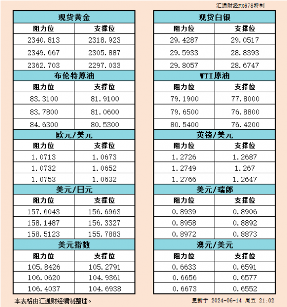 6月14日美市支撑阻力：金银原油+美元指数等六大货币对