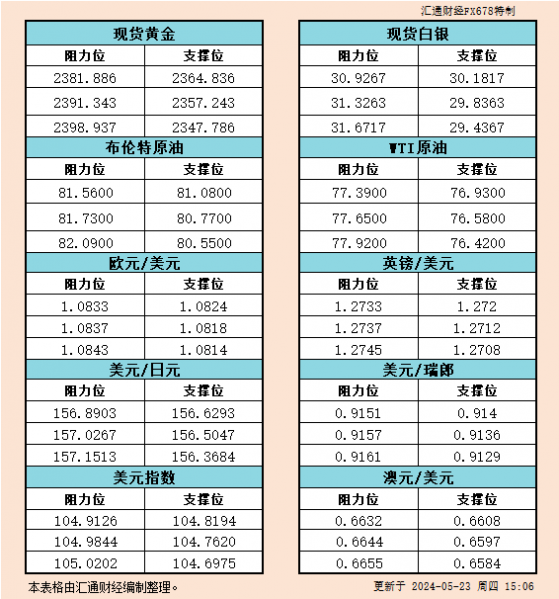 5月23日欧市支撑阻力：金银原油+美元指数等六大货币对