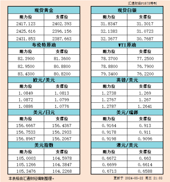 5月22日美市支撑阻力：金银原油+美元指数等六大货币对