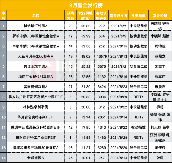 主动权益基金发行太冷了！有红利主题基金仅1户认购，ETF也受冷落，固收撑起大半江山